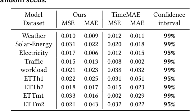 Figure 4 for Multiscale Representation Enhanced Temporal Flow Fusion Model for Long-Term Workload Forecasting