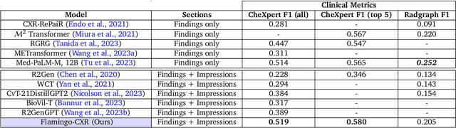 Figure 2 for Consensus, dissensus and synergy between clinicians and specialist foundation models in radiology report generation