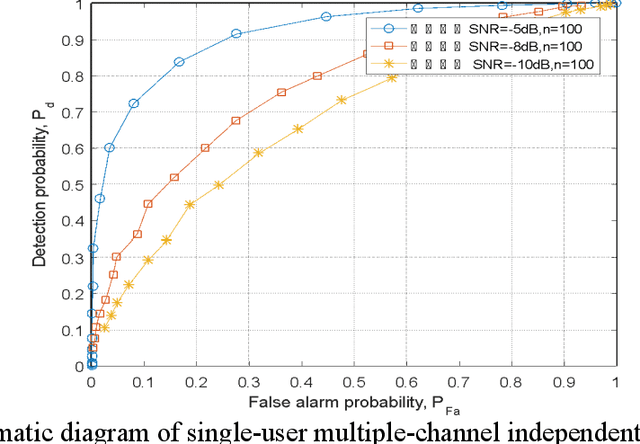 Figure 1 for Joint Detection Algorithm for Multiple Cognitive Users in Spectrum Sensing