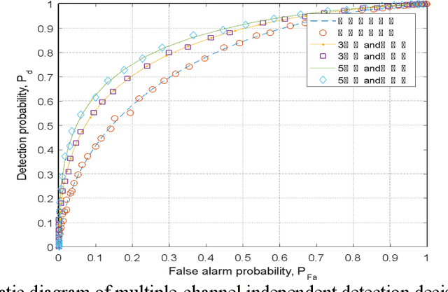 Figure 2 for Joint Detection Algorithm for Multiple Cognitive Users in Spectrum Sensing