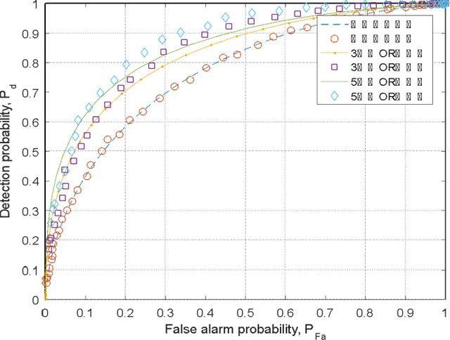 Figure 3 for Joint Detection Algorithm for Multiple Cognitive Users in Spectrum Sensing