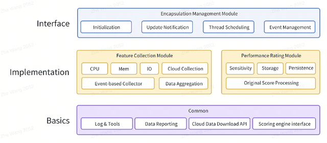 Figure 1 for Application Research On Real-Time Perception Of Device Performance Status