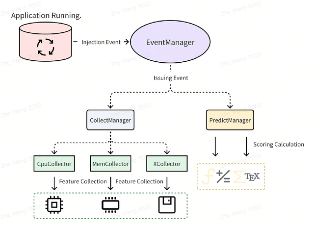 Figure 3 for Application Research On Real-Time Perception Of Device Performance Status