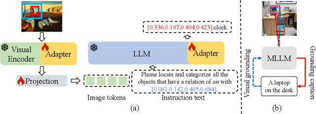 Figure 3 for Pink: Unveiling the Power of Referential Comprehension for Multi-modal LLMs