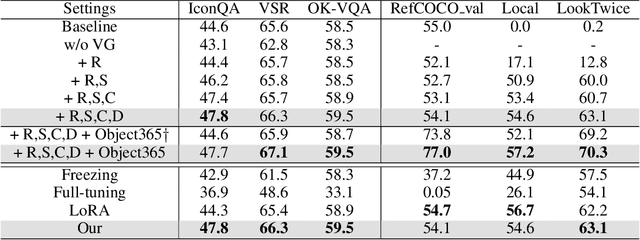 Figure 2 for Pink: Unveiling the Power of Referential Comprehension for Multi-modal LLMs