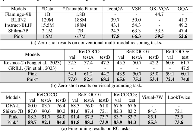 Figure 4 for Pink: Unveiling the Power of Referential Comprehension for Multi-modal LLMs