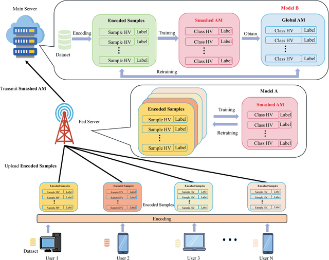 Figure 2 for Hyperdimensional Computing Empowered Federated Foundation Model over Wireless Networks for Metaverse