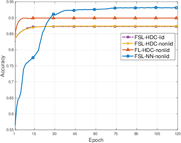 Figure 3 for Hyperdimensional Computing Empowered Federated Foundation Model over Wireless Networks for Metaverse