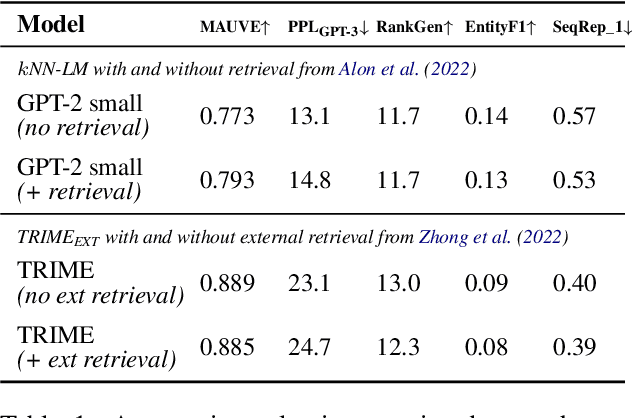 Figure 1 for KNN-LM Does Not Improve Open-ended Text Generation