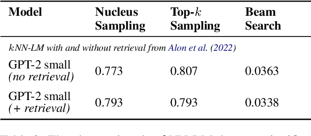 Figure 3 for KNN-LM Does Not Improve Open-ended Text Generation