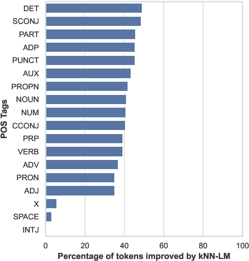 Figure 4 for KNN-LM Does Not Improve Open-ended Text Generation