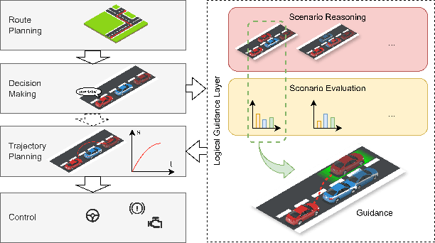 Figure 1 for Safe and Personalizable Logical Guidance for Trajectory Planning of Autonomous Driving