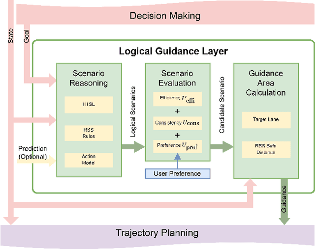 Figure 2 for Safe and Personalizable Logical Guidance for Trajectory Planning of Autonomous Driving