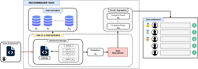 Figure 1 for RBoard: A Unified Platform for Reproducible and Reusable Recommender System Benchmarks