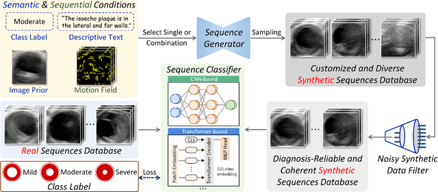 Figure 2 for Ctrl-GenAug: Controllable Generative Augmentation for Medical Sequence Classification