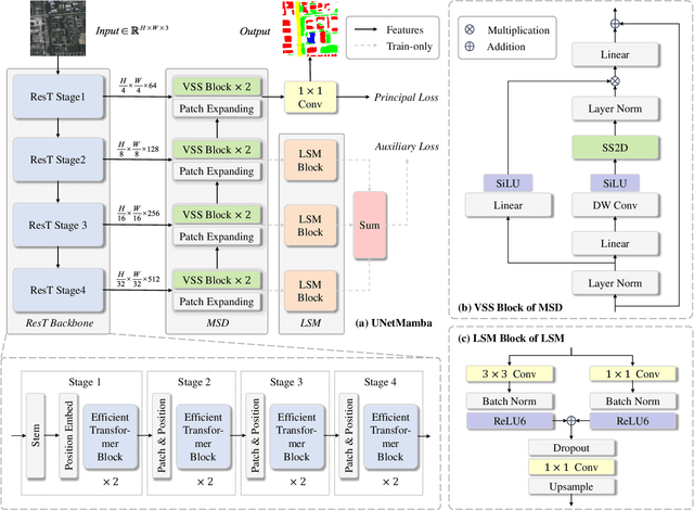 Figure 1 for UNetMamba: An Efficient UNet-Like Mamba for Semantic Segmentation of High-Resolution Remote Sensing Images