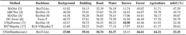 Figure 4 for UNetMamba: An Efficient UNet-Like Mamba for Semantic Segmentation of High-Resolution Remote Sensing Images