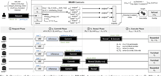 Figure 2 for A Blockchain-based Platform for Reliable Inference and Training of Large-Scale Models