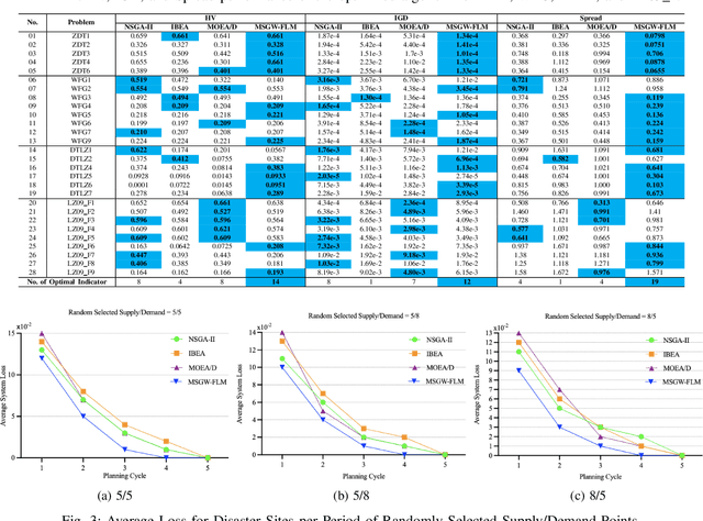 Figure 3 for A Multi-constraint and Multi-objective Allocation Model for Emergency Rescue in IoT Environment