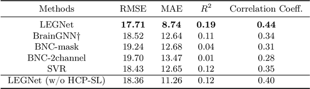 Figure 4 for A Lesion-aware Edge-based Graph Neural Network for Predicting Language Ability in Patients with Post-stroke Aphasia