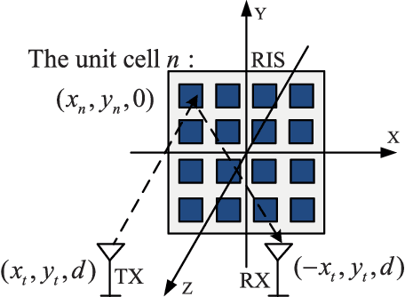 Figure 3 for RIS-Based Self-Interference Cancellation for Full-Duplex Broadband Transmission