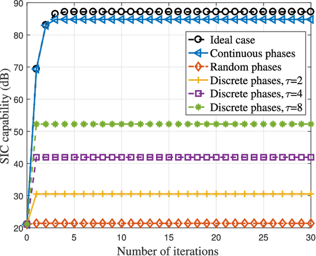 Figure 4 for RIS-Based Self-Interference Cancellation for Full-Duplex Broadband Transmission