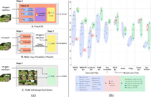 Figure 1 for An Image Grid Can Be Worth a Video: Zero-shot Video Question Answering Using a VLM