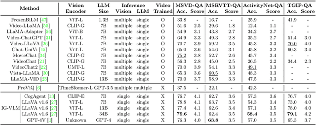 Figure 2 for An Image Grid Can Be Worth a Video: Zero-shot Video Question Answering Using a VLM