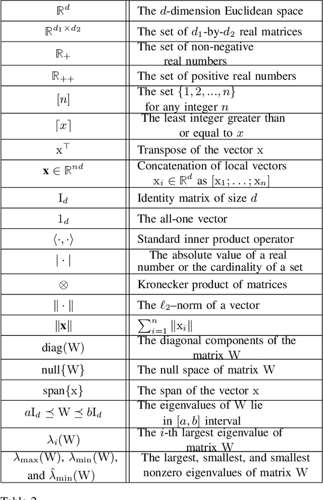 Figure 4 for A Penalty Based Method for Communication-Efficient Decentralized Bilevel Programming