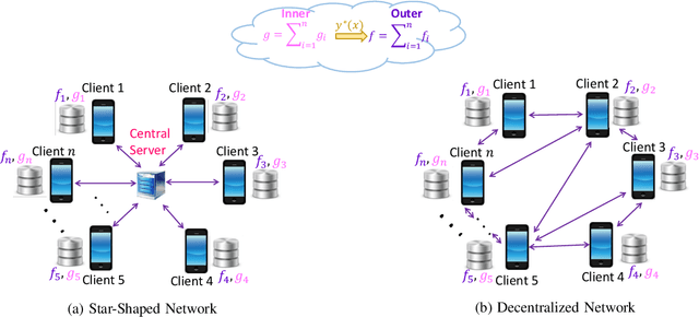 Figure 1 for A Penalty Based Method for Communication-Efficient Decentralized Bilevel Programming