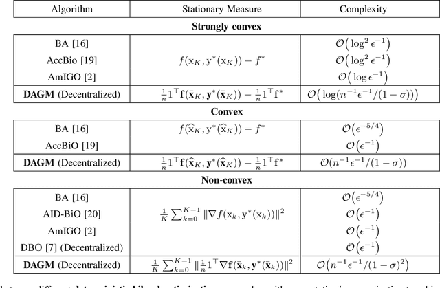 Figure 2 for A Penalty Based Method for Communication-Efficient Decentralized Bilevel Programming