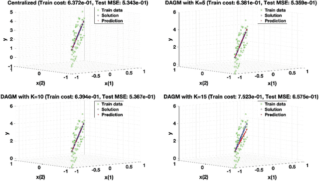 Figure 3 for A Penalty Based Method for Communication-Efficient Decentralized Bilevel Programming