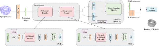 Figure 3 for P2CADNet: An End-to-End Reconstruction Network for Parametric 3D CAD Model from Point Clouds