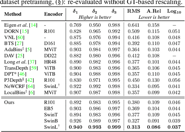 Figure 2 for iDisc: Internal Discretization for Monocular Depth Estimation