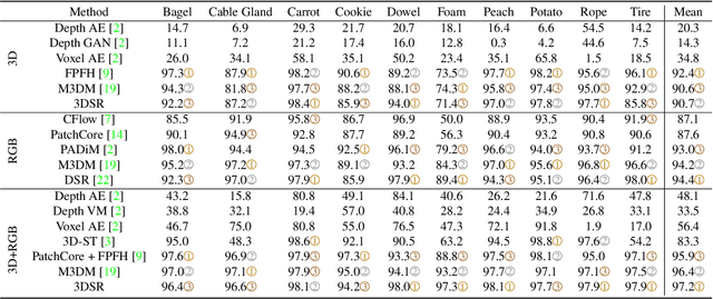 Figure 4 for Cheating Depth: Enhancing 3D Surface Anomaly Detection via Depth Simulation