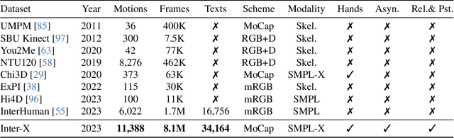 Figure 1 for Inter-X: Towards Versatile Human-Human Interaction Analysis