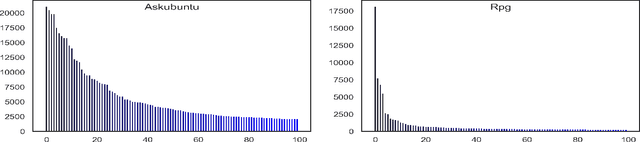 Figure 3 for Modeling Tag Prediction based on Question Tagging Behavior Analysis of CommunityQA Platform Users