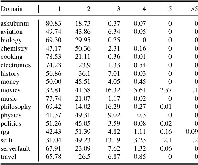 Figure 4 for Modeling Tag Prediction based on Question Tagging Behavior Analysis of CommunityQA Platform Users