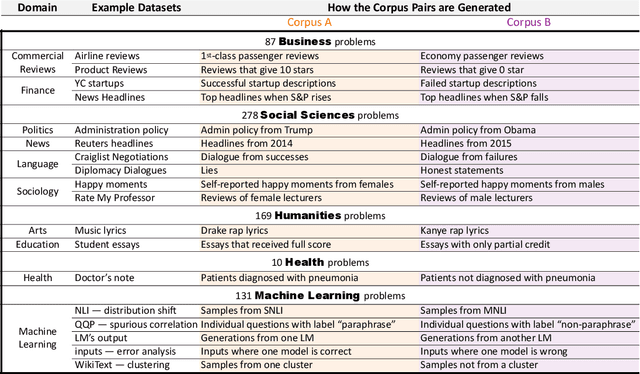 Figure 2 for Goal Driven Discovery of Distributional Differences via Language Descriptions