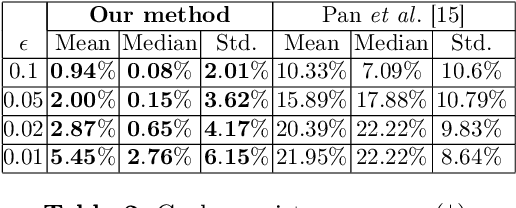 Figure 4 for A Riemannian Approach for Spatiotemporal Analysis and Generation of 4D Tree-shaped Structures