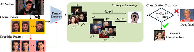 Figure 3 for PUDD: Towards Robust Multi-modal Prototype-based Deepfake Detection