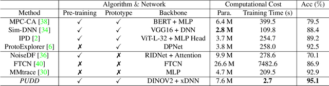 Figure 2 for PUDD: Towards Robust Multi-modal Prototype-based Deepfake Detection