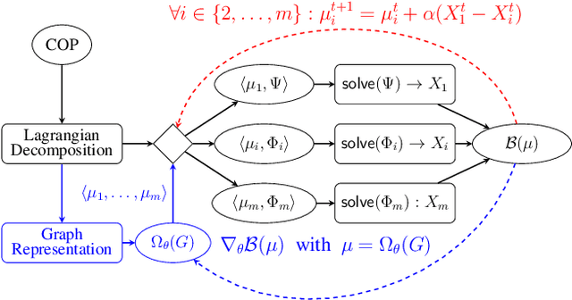 Figure 1 for Learning Valid Dual Bounds in Constraint Programming: Boosted Lagrangian Decomposition with Self-Supervised Learning