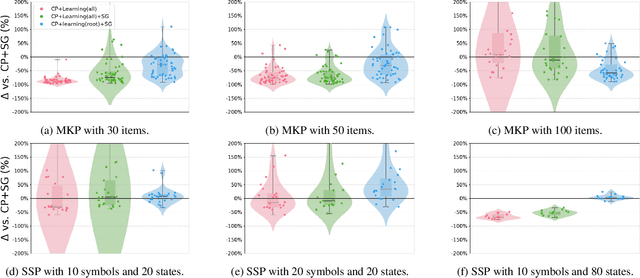 Figure 3 for Learning Valid Dual Bounds in Constraint Programming: Boosted Lagrangian Decomposition with Self-Supervised Learning