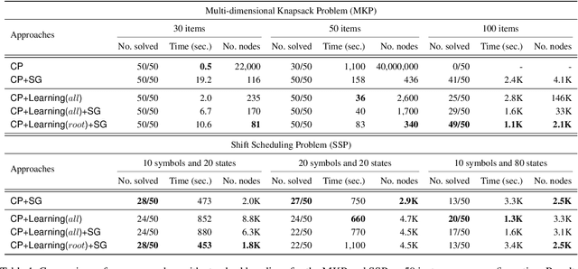 Figure 2 for Learning Valid Dual Bounds in Constraint Programming: Boosted Lagrangian Decomposition with Self-Supervised Learning