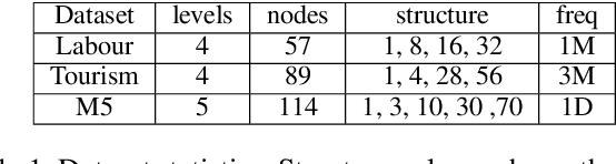 Figure 2 for SLOTH: Structured Learning and Task-based Optimization for Time Series Forecasting on Hierarchies