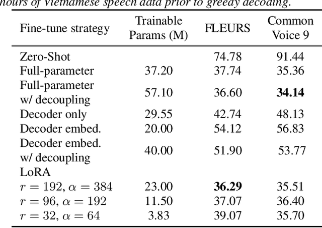 Figure 1 for Using fine-tuning and min lookahead beam search to improve Whisper