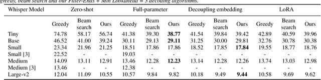 Figure 4 for Using fine-tuning and min lookahead beam search to improve Whisper