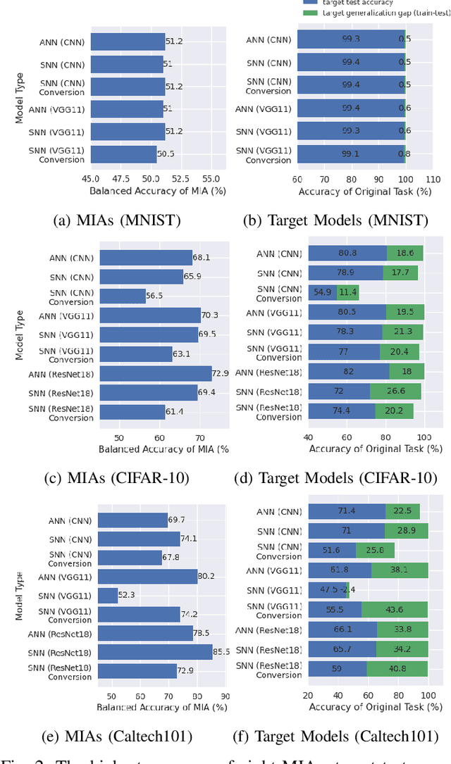 Figure 2 for Membership Privacy Evaluation in Deep Spiking Neural Networks