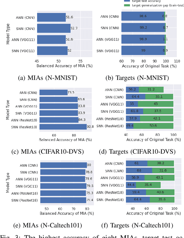 Figure 3 for Membership Privacy Evaluation in Deep Spiking Neural Networks